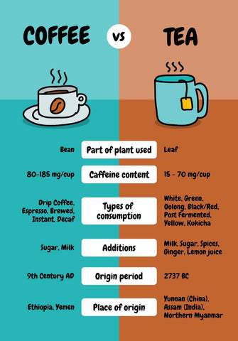 Coffee vs Tea Comparison by Tallenge Store