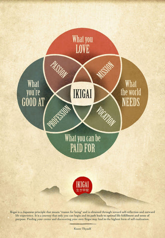 Ikigai ???? the Japanese Concept Of a Reason For Being Poster - Framed Prints by Tallenge