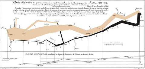 Napoleon’s March Of 1812 by Charles Joseph Minard