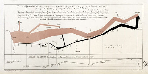 Napoleon’s 1812 March on Moscow - Charles Joseph Minard - Infographic Data Visualization Masterpiece - Art Print - Large Art Prints