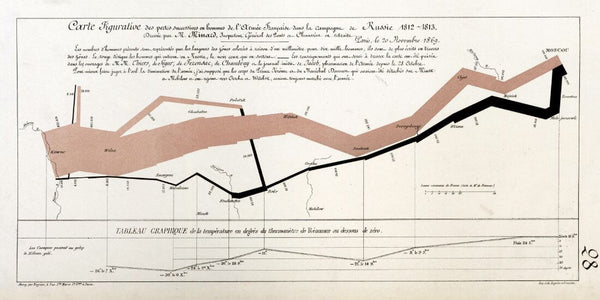 Napoleon’s 1812 March on Moscow - Charles Joseph Minard - Infographic Data Visualization Masterpiece - Art Print - Posters