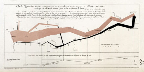 Napoleon’s 1812 March on Moscow - Charles Joseph Minard - Infographic Data Visualization Masterpiece - Art Print - Canvas Prints