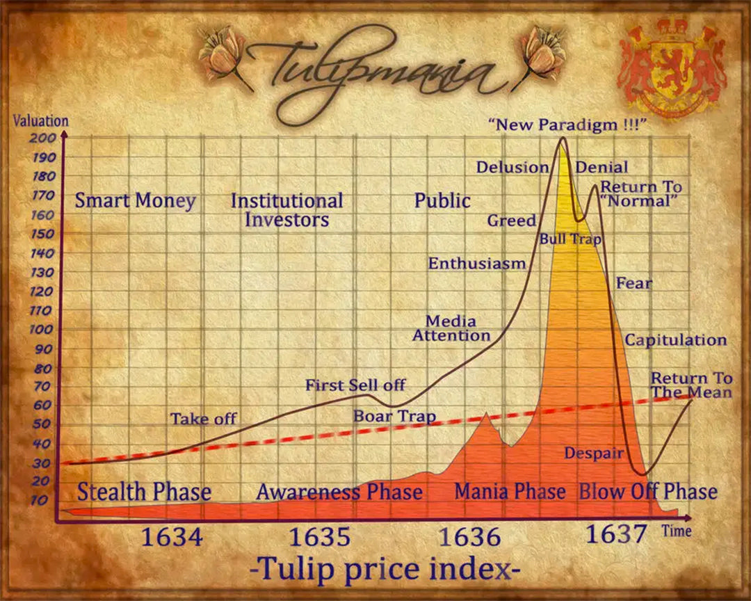 Tulipmania - Tulip Price Index